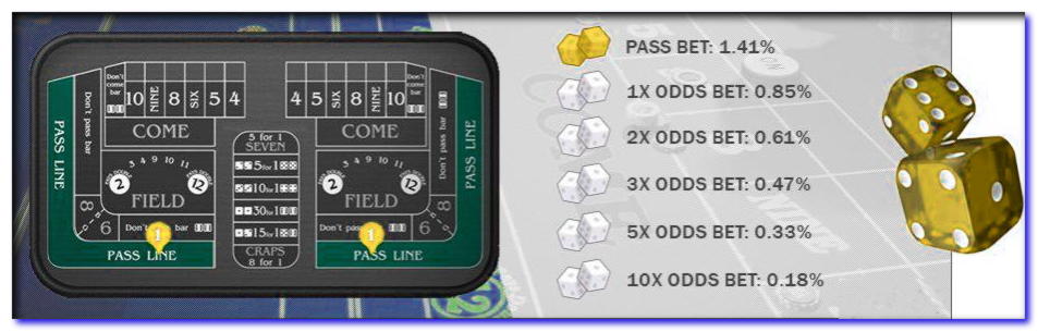 Craps Pass Line odds