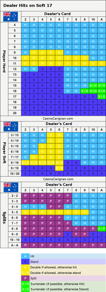 Blackjack Dealer hits on soft 17